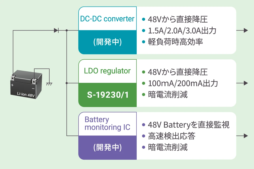 80V定格電圧で48V補機バッテリー対応