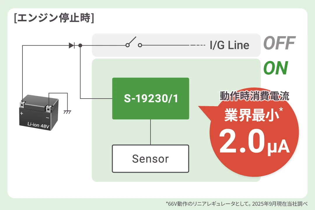 業界最小*低消費電流でシステムの暗電流削減