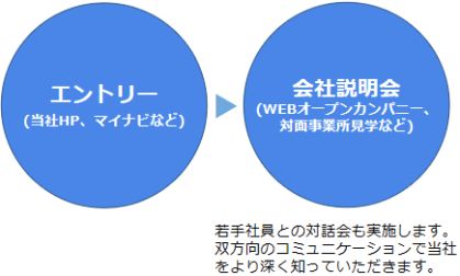 会社説明会