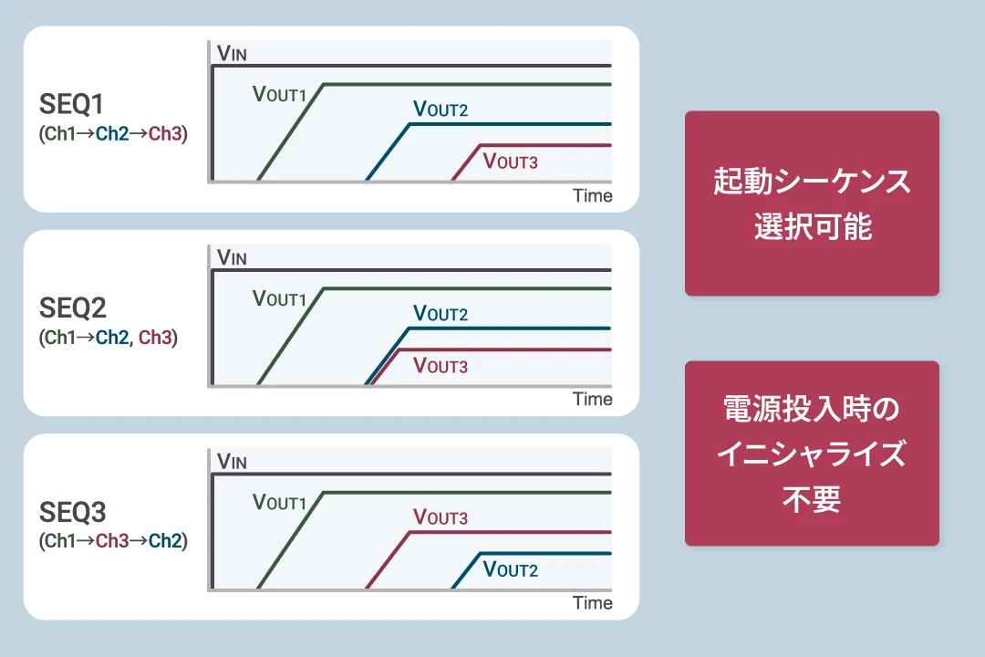 電源投入時のイニシャライズ不要