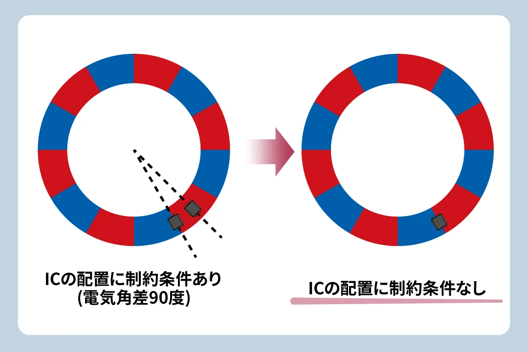 異なる2方向の磁束密度を検知