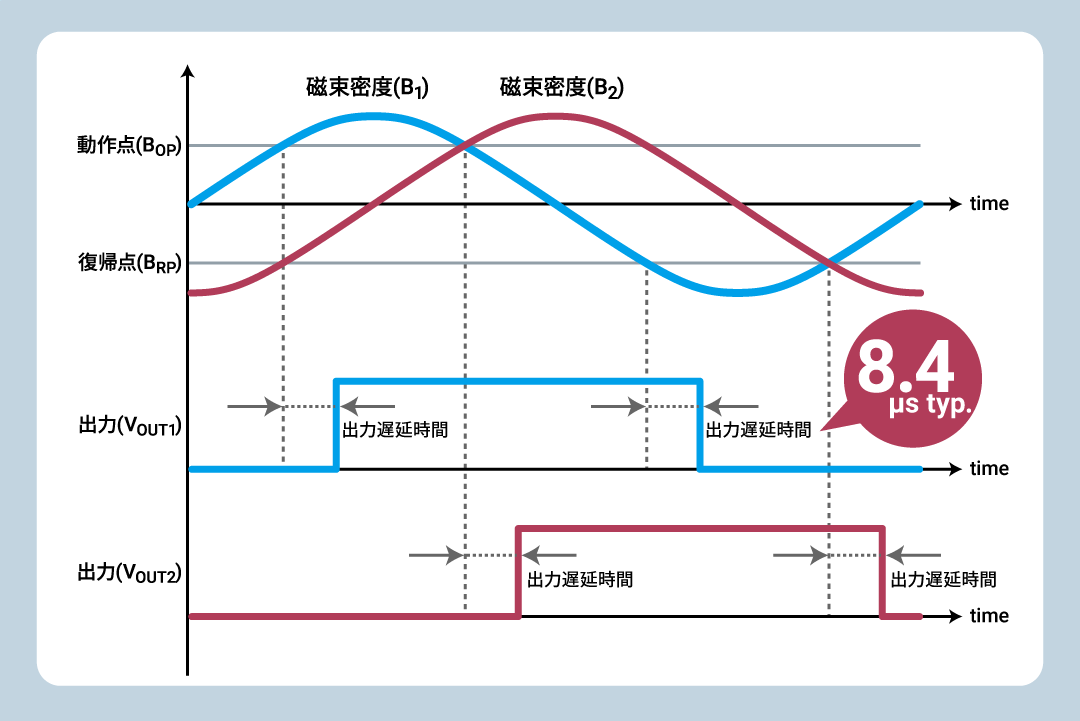 8.4μs typ.の出力遅延時間