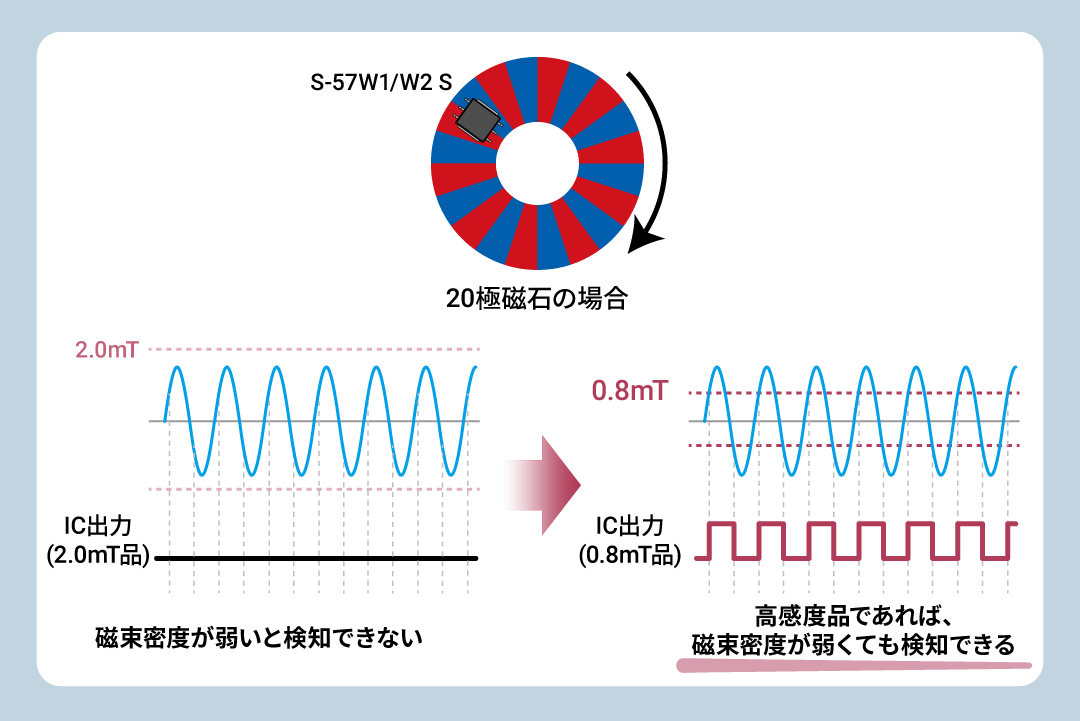 0.8mT typ.の高感度品