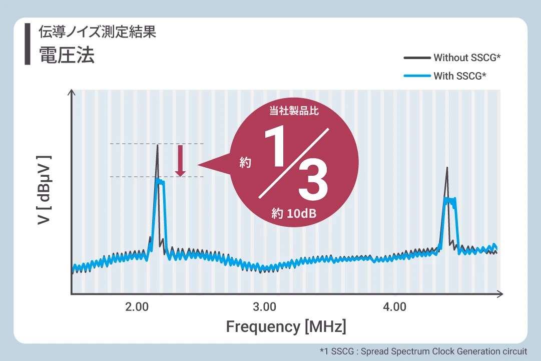 システムのEMIを低減