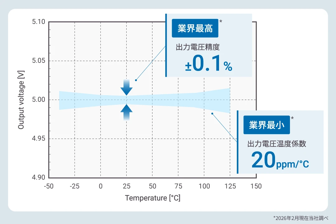 センサの読み取り精度の向上に貢献