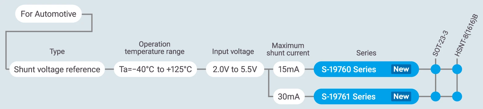 車載用電圧リファレンス (125°C対応品) ラインナップ