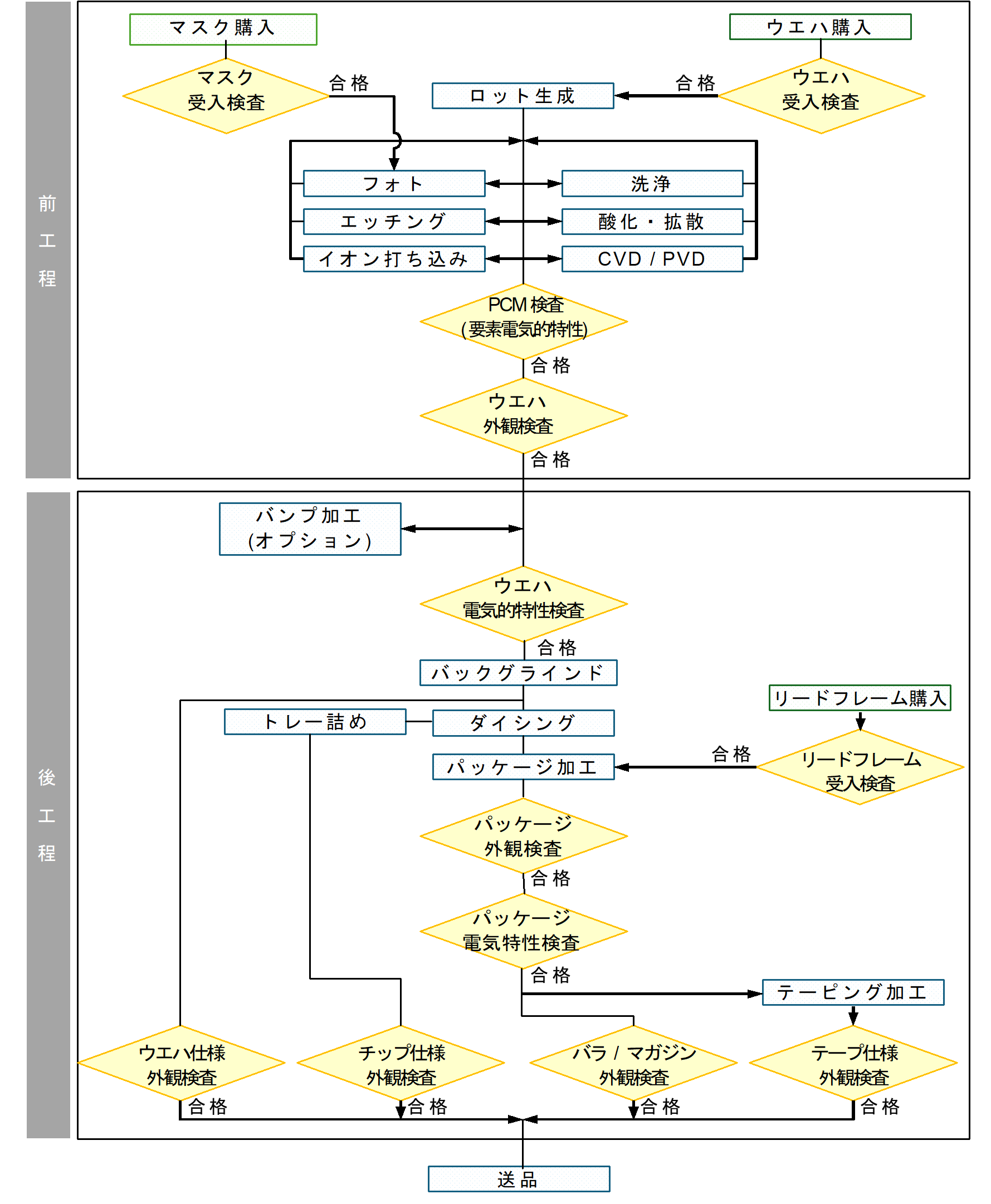 製造工程フロー
