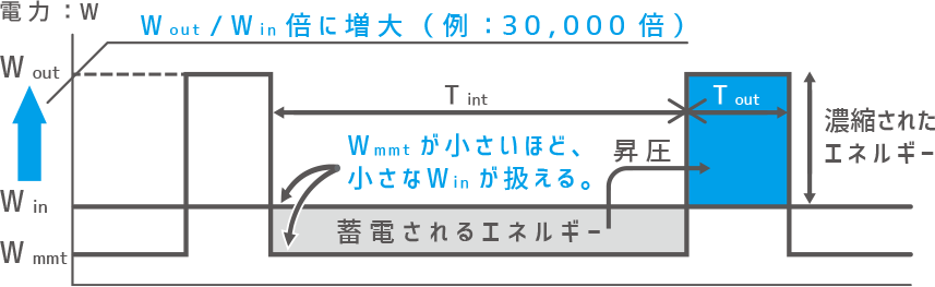CLEAN-Boost® クリーンブースト原理
