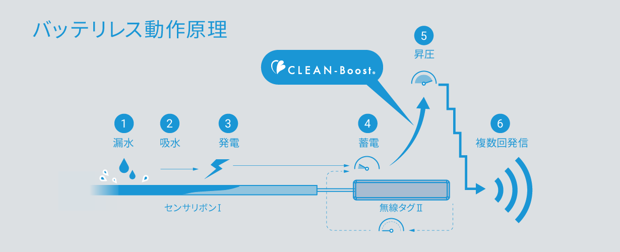 バッテリレス動作原理