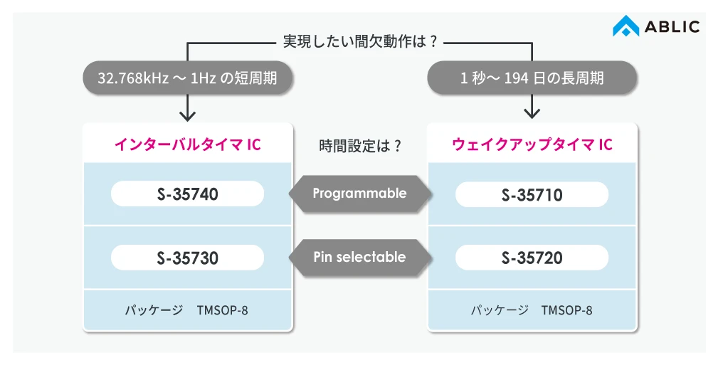 タイマICラインナップ